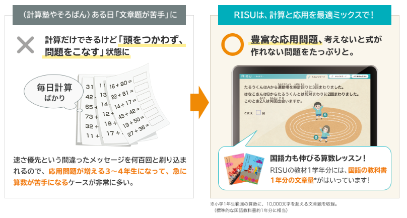 子供が文章問題が苦手です どのように教えれば得意になるでしょうか Risu 学び相談室