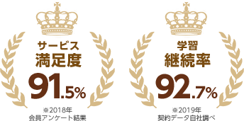 サービス満足度91.5%｜学習継続率92.7%