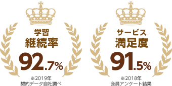 学習継続率92.7%｜サービス満足度91.5%