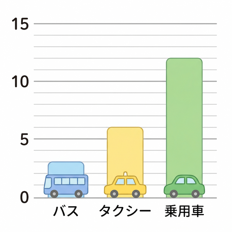A bar graph about Favorite Colors, the horizontal axis represents the number of people, the vertical axis lists Red, Blue, and Yellow, and the bars extend