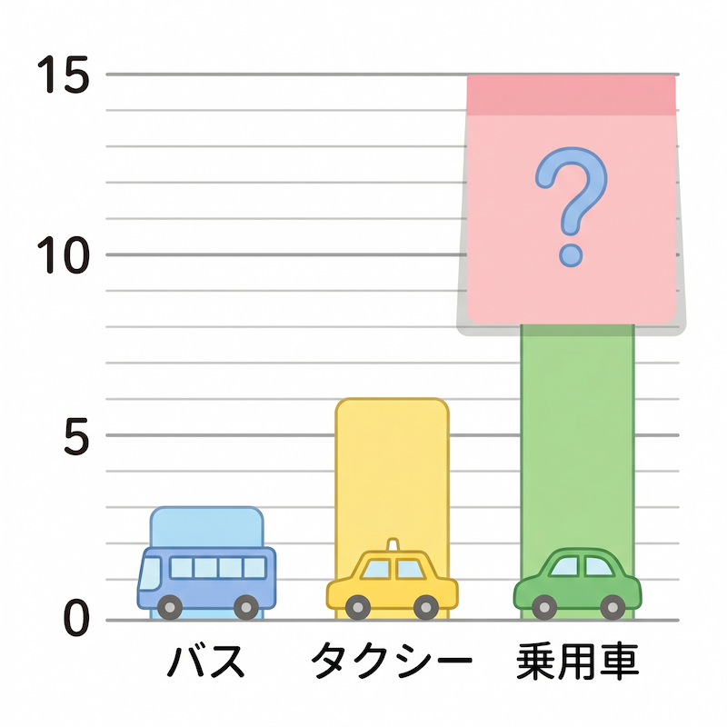 A bar graph with vertical axis 0-5-10-15 and the horizontal axis lists Buses, Taxis, and Passenger Cars