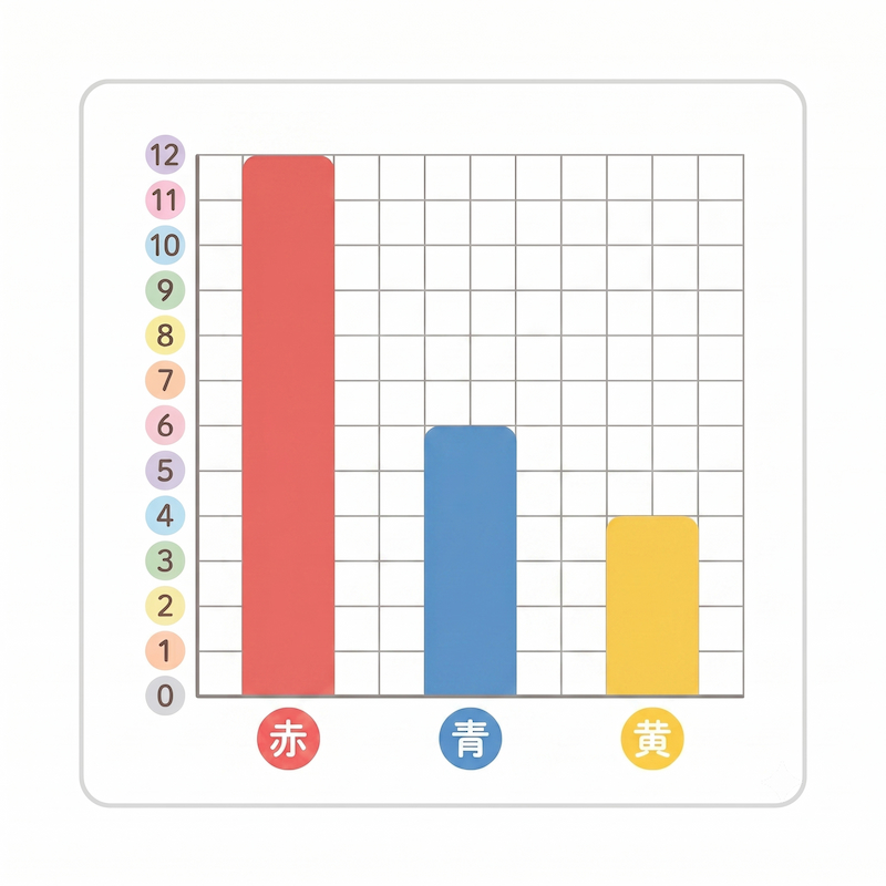 A graph labeled Red, Blue, and Yellow. Red 12 people; Blue 6 people; Yellow 4 people.