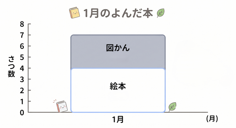 A graph where a single bar is composed of two stacked sections 4 picture books and 3 refer