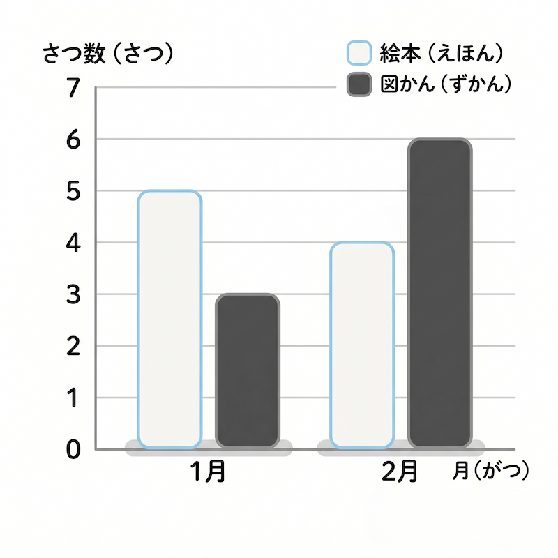 A graph with January and February on the horizontal axis, where two bars—one for picture books (white) and one for illustrated reference books (black)—are displayed side-by-side for each month.