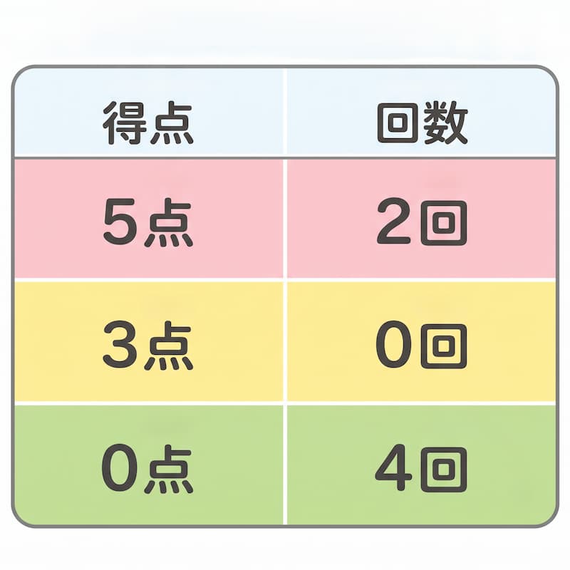 A simple illustration of a game scoreboard