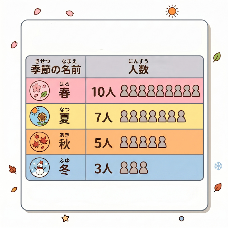 A table showing the names of the seasons (spring, summer, autumn, winter) and the number of people. The number of people is second-highest for summer.