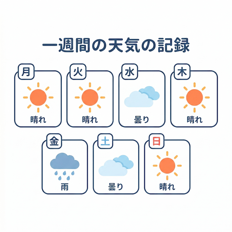 An illustration of weather records for one week, showing four sunny days, two cloudy days, and one rainy day.
