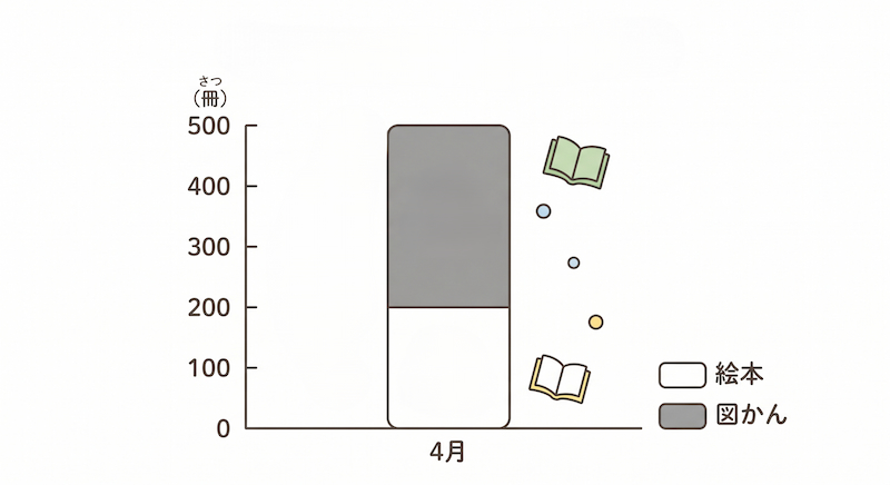 Each division represents 100 books. It is a stacked bar chart where the bottom half of each bar represents picture books (white) and the top half represents reference books (gray).