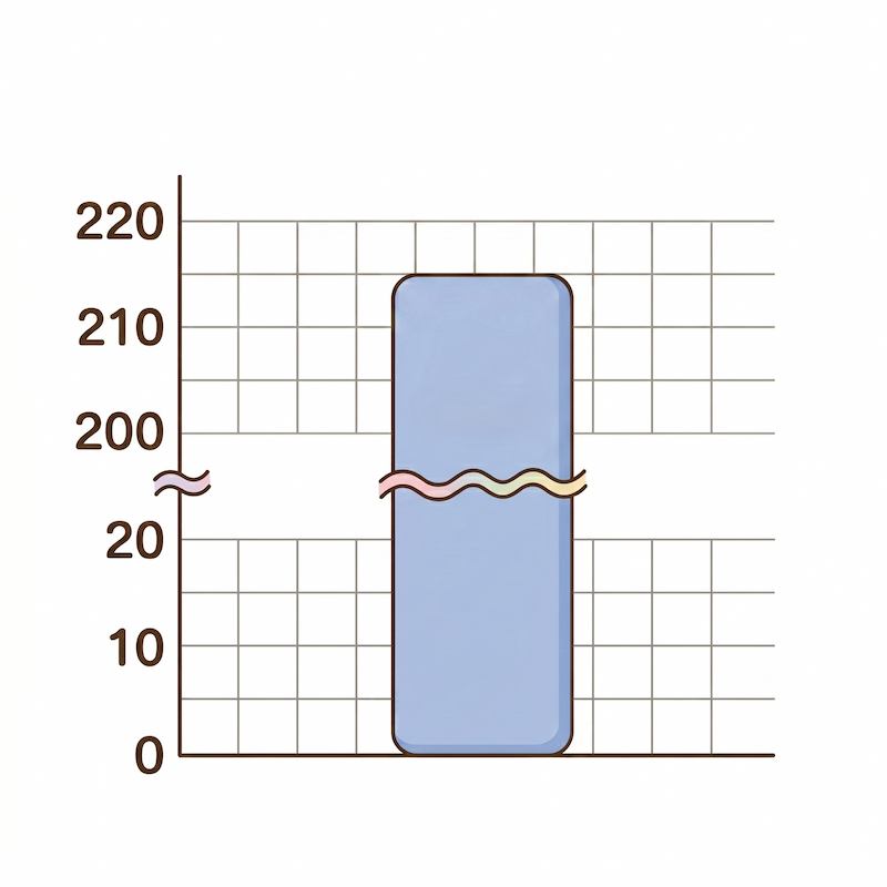 Graph with a Broken Vertical Axis (0–220)
