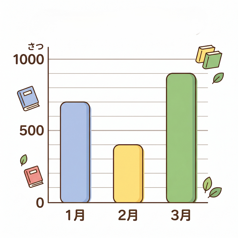 Monthly Book Graph (0–1,000 Scale)