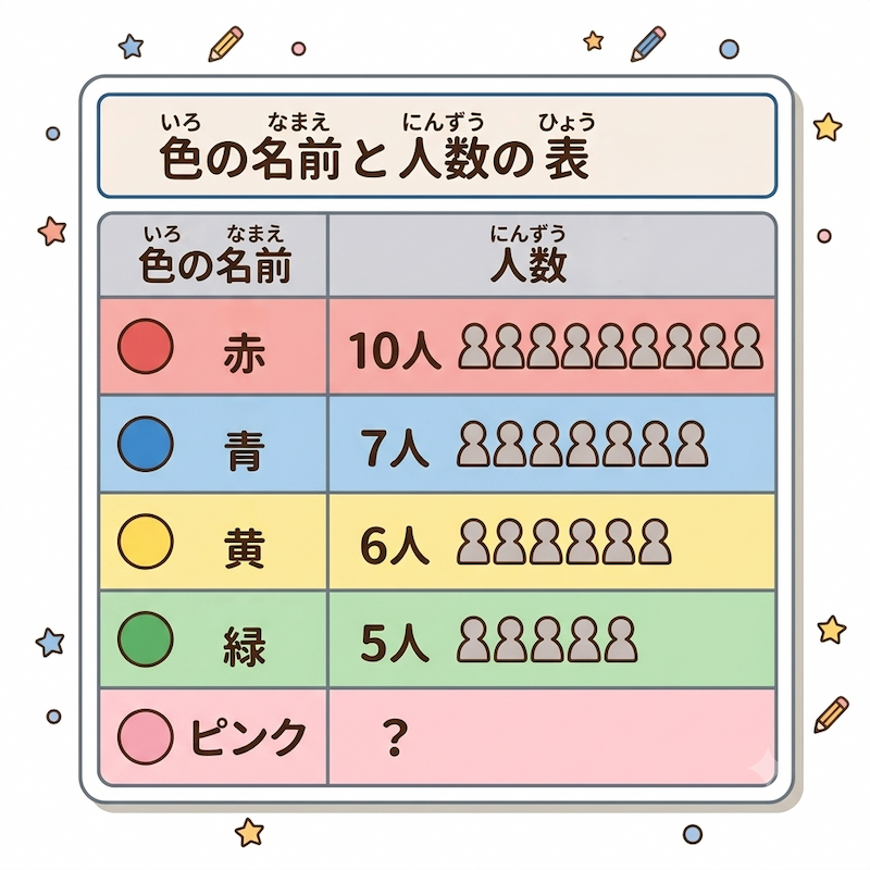 Table of color names (red, blue, yellow, pink, green, white) and number of people. There are 10 people in red, 7 people in blue, 6 people in yellow, and 5 people in green, so there is no room for pink.