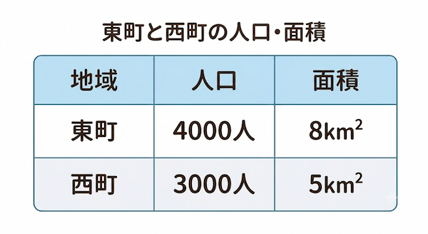 人口と面積の表