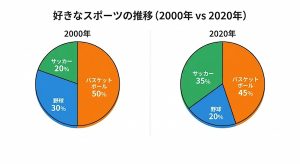 好きなスポーツの円グラフ