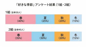 好きな季節の帯グラフ