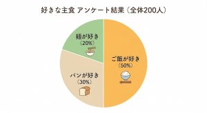 好きな主食の円グラフ
