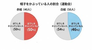 ぼうしをかぶっている人の割合