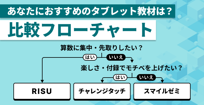 スマイルゼミ、チャレンジタッチ、RISU算数の選び方がわかる目的別YES/NO診断フローチャート。算数の先取り特化ならRISU算数、楽しさ重視ならチャレンジタッチ、学習習慣づけならスマイルゼミがおすすめ。