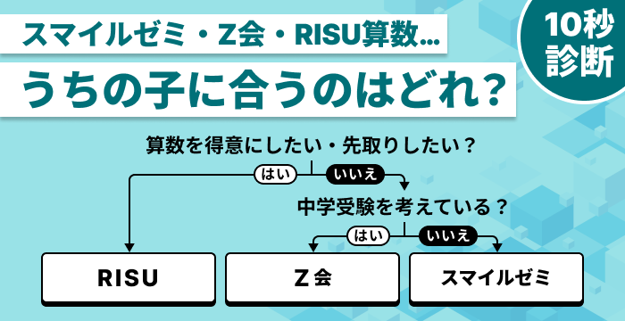 スマイルゼミ・Z会・RISU算数のうち、お子さまに最適な教材がわかる10秒診断フローチャート。算数の先取りならRISU、中学受験ならZ会、基礎固めならスマイルゼミが選ばれるロジックを解説した図解。