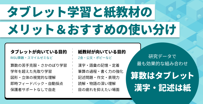 タブレット学習と紙教材のメリットを比較し、おすすめの使い分けを図解。研究データに基づき、算数はタブレットで先取り・苦手克服を行い、漢字や記述は紙教材で定着させるという、最も効果的な組み合わせを提案しています。