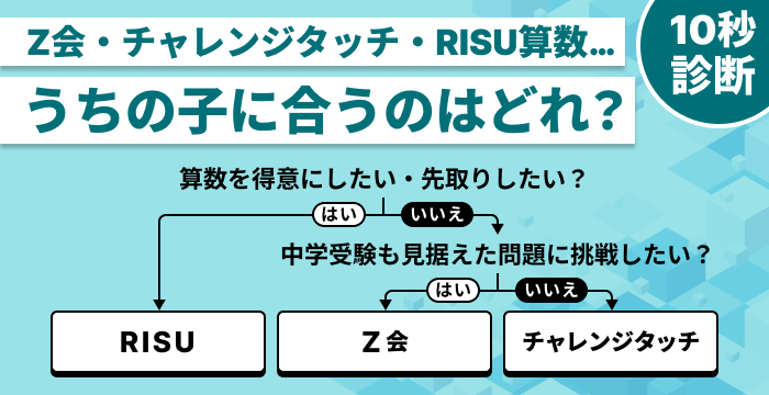 Z会・チャレンジタッチ・RISU算数のうち、お子さまに最適な教材がわかる10秒診断フローチャート。算数の先取りならRISU、中学受験を見据えたハイレベルな問題ならZ会、楽しく学習習慣をつけるならチャレンジタッチが選ばれるロジックを解説した図解。