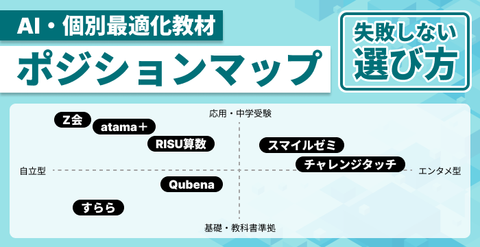 AI・個別最適化教材の選び方がわかるポジションマップ。縦軸（基礎〜応用・中学受験）と横軸（自立型〜エンタメ型）で各教材を比較。Z会やRISU算数は応用・自立型、すららは基礎・自立型、スマイルゼミやチャレンジタッチはエンタメ型に分類されることを図解しています。