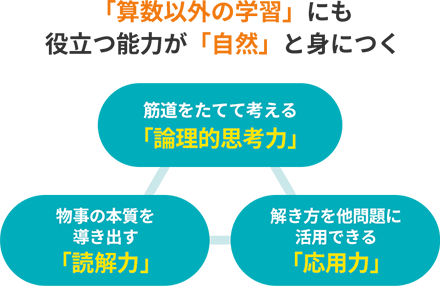 「算数以外の学習」にも役立つ能力が「自然」と身につく