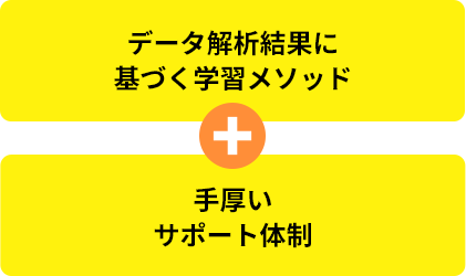 データ解析結果に基づく学習メソッド+手厚いサポート体制