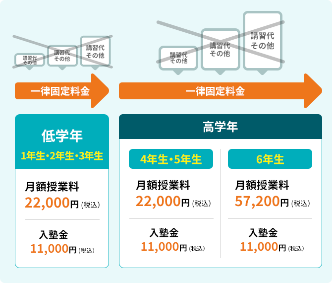 入塾金、月額授業料のみ