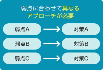 弱点に合わせて異なるアプローチが必要