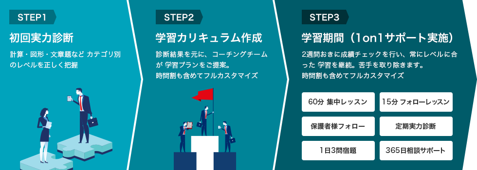 STEP1:初回実力診断、STEP2:学習カリキュラム作成、STEP3:学習期間(1on1サポート実施)
