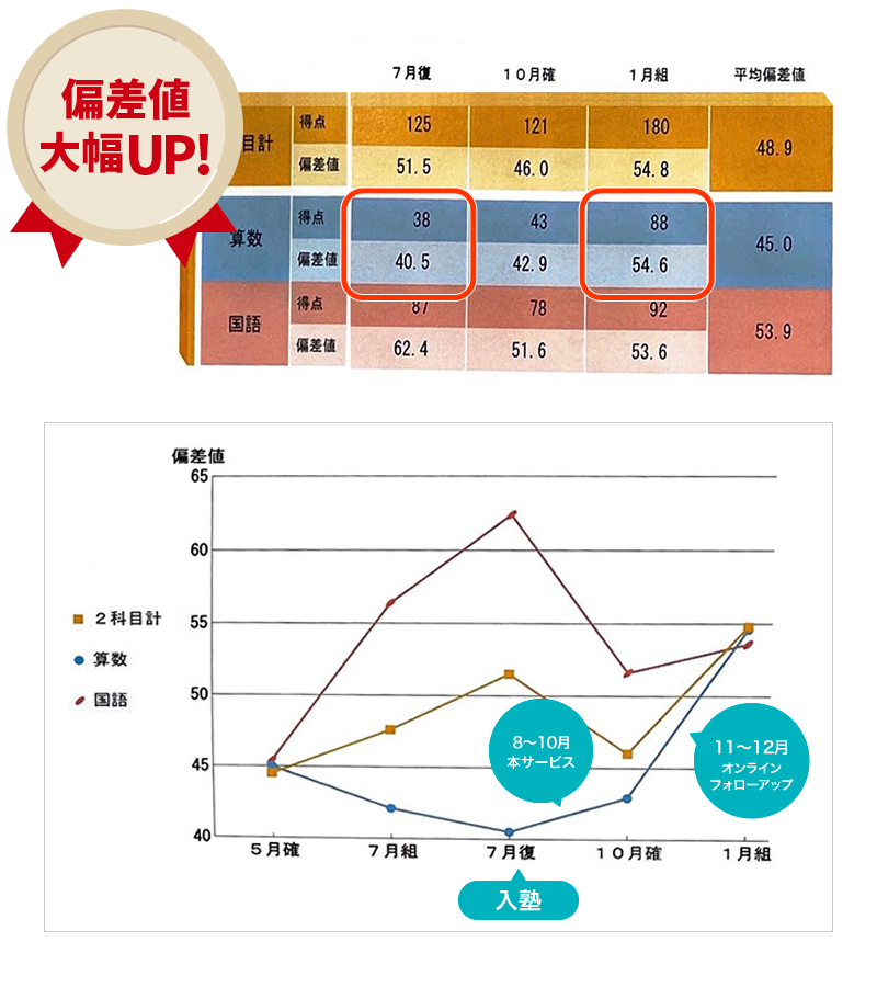 偏差値大幅アップ