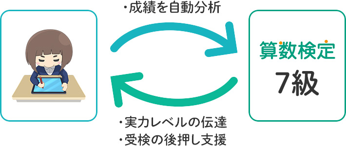 RISUタブレット出の実力に応じた検定級数をレコメンド