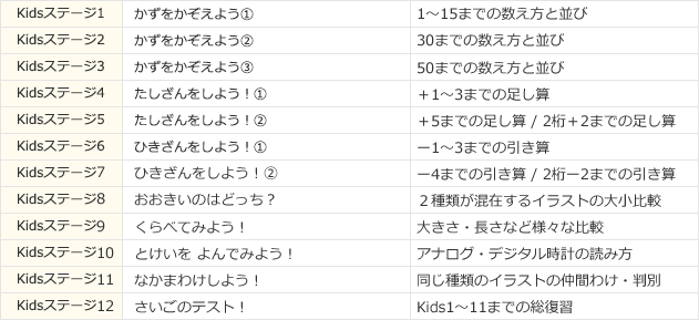 RISUきっずコースステージ一覧と内容