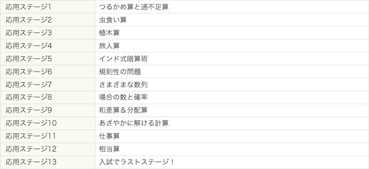 RISU算数受験基礎ステージ一覧