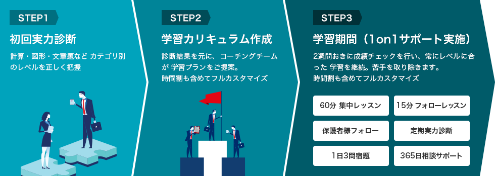 STEP1：初回実力診断、STEP2：学習カリキュラム作成、STEP3：学習期間（1on1サポート実施）
