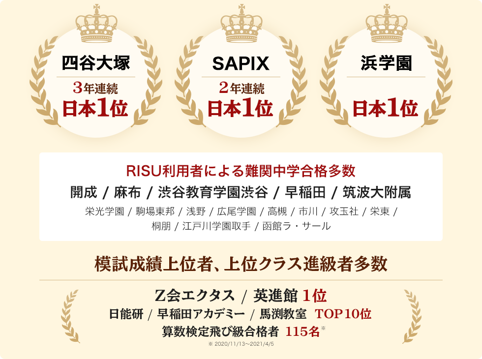 四谷大塚3年連続１位、SAPIX組分けテスト日本１位、栄光ゼミナールZ会エクタス総合日本１位、難関中学合格多数