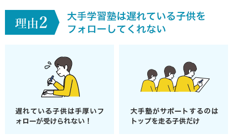 理由2・大手学習塾は遅れている子供をフォローしてくれない