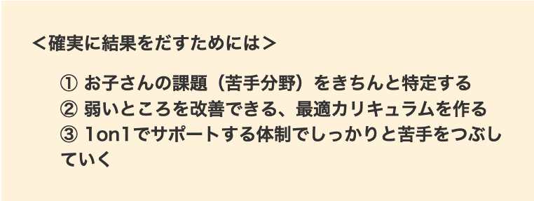 ＜確実に結果をだすためには＞① お子さんの課題（苦手分野）をきちんと特定する② 弱いところを改善できる、最適カリキュラムを作る③ 1on1でサポートする体制でしっかりと苦手をつぶしていく