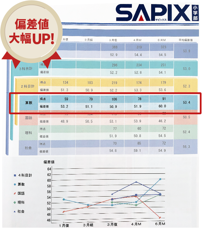 偏差値大幅アップ