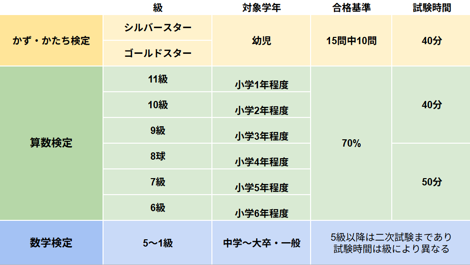 算数検定とはどんなものですか？受検するメリットやレベルを教えてください