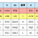 小学生の単位変換を得意にす5つのポイント【長さ・重さ・量・面積など】について知りたい