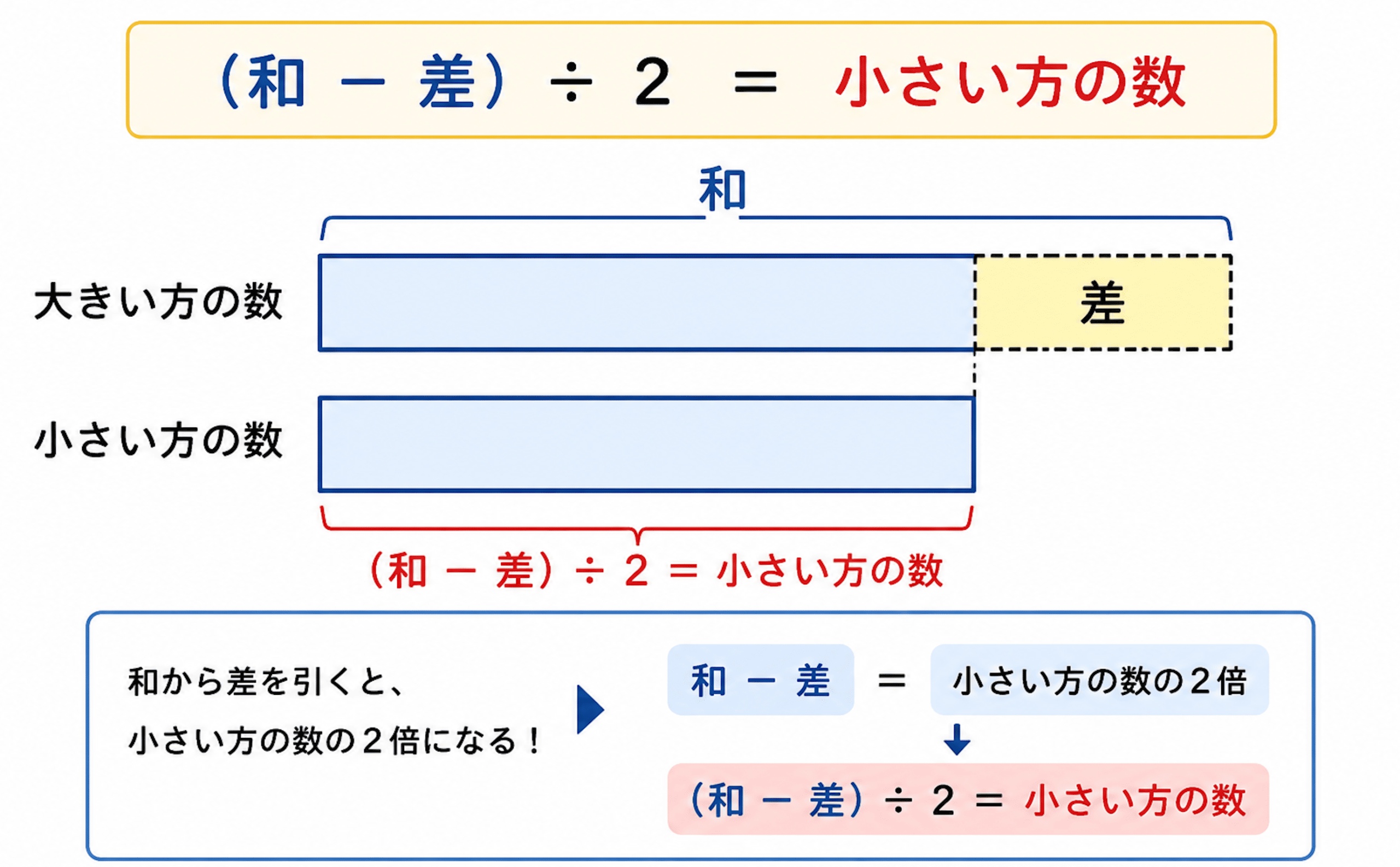 【中学受験】「和差算」の本質は線分図の書き方！丸暗記に頼らない学習ポイント